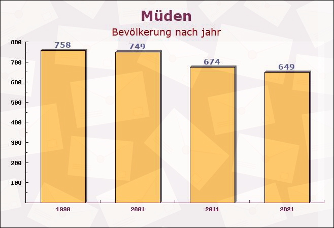 Müden, Rheinland-Pfalz - Einwohner nach jahr