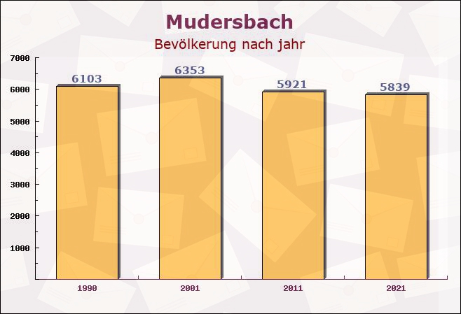 Mudersbach, Rheinland-Pfalz - Einwohner nach jahr