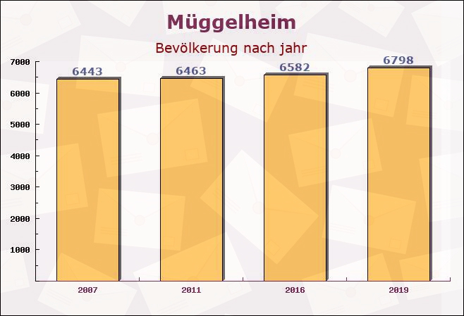 Müggelheim, Berlin - Einwohner nach jahr