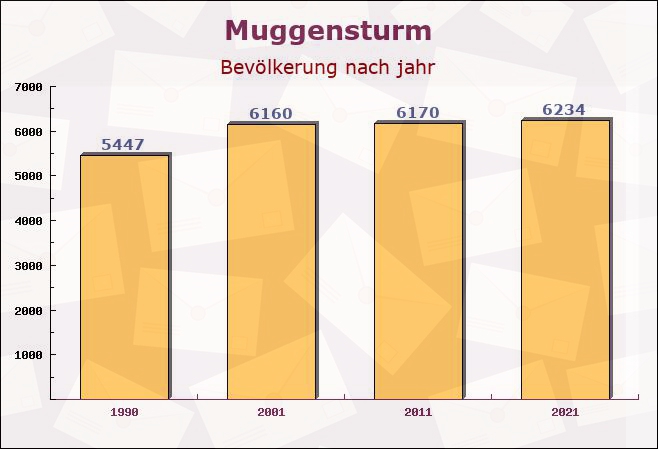 Muggensturm, Baden-Württemberg - Einwohner nach jahr