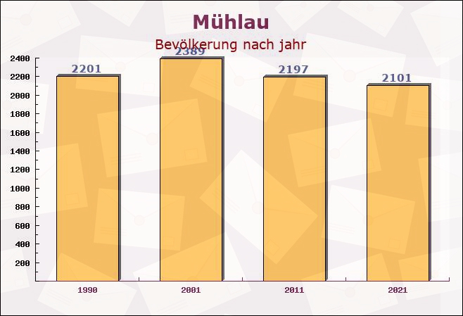 Mühlau, Sachsen - Einwohner nach jahr