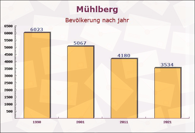 Mühlberg, Brandenburg - Einwohner nach jahr