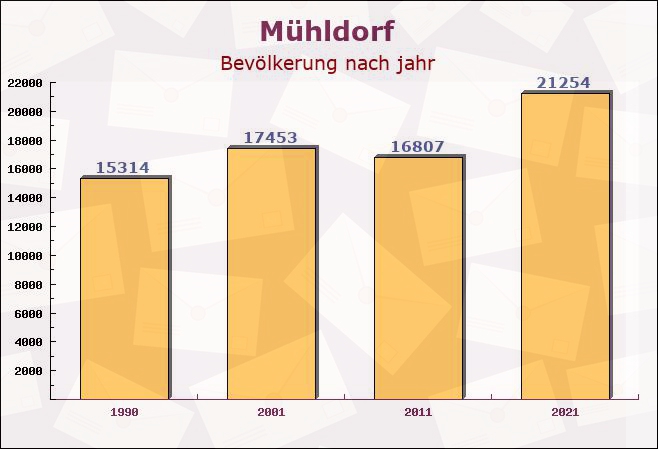 Mühldorf, Bayern - Einwohner nach jahr