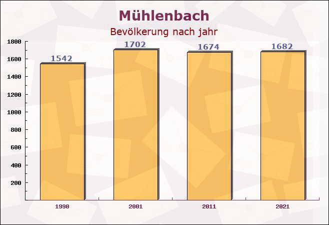 Mühlenbach, Baden-Württemberg - Einwohner nach jahr