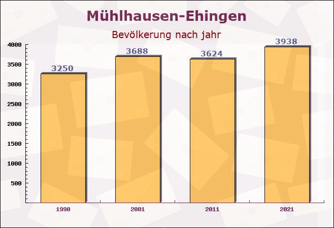 Mühlhausen-Ehingen, Baden-Württemberg - Einwohner nach jahr