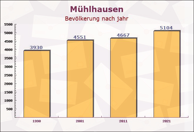 Mühlhausen, Bayern - Einwohner nach jahr