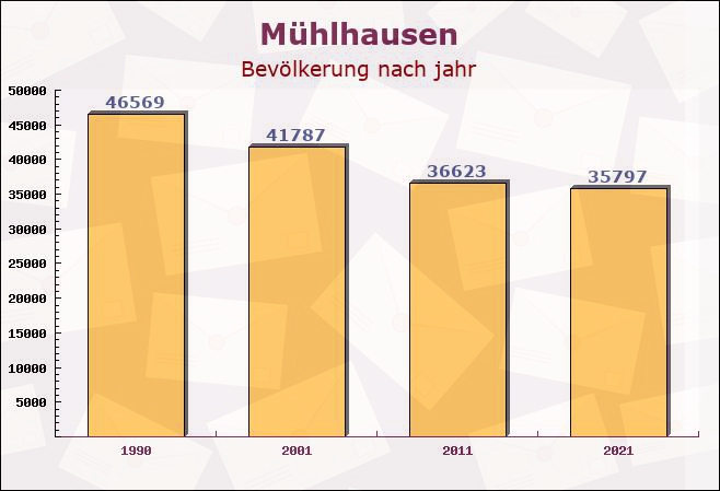 Mühlhausen, Thüringen - Einwohner nach jahr