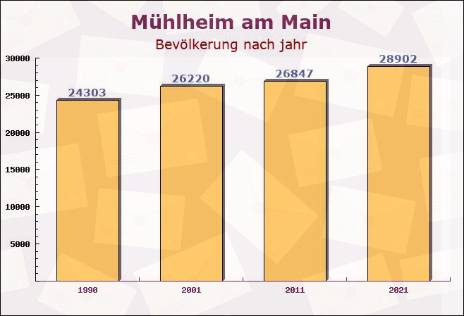 Mühlheim am Main, Hessen - Einwohner nach jahr