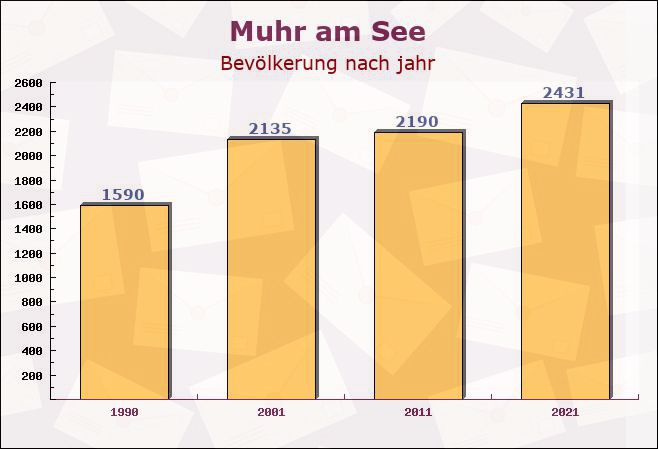 Muhr am See, Bayern - Einwohner nach jahr