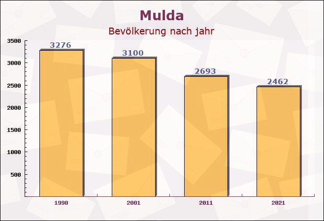 Mulda, Sachsen - Einwohner nach jahr