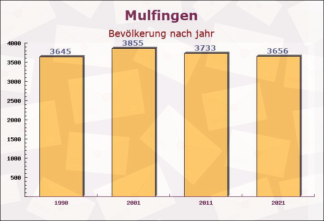 Mulfingen, Baden-Württemberg - Einwohner nach jahr