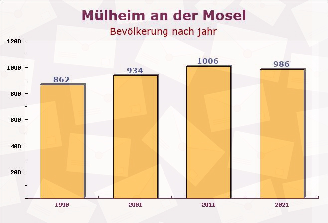 Mülheim an der Mosel, Rheinland-Pfalz - Einwohner nach jahr