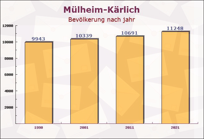 Mülheim-Kärlich, Rheinland-Pfalz - Einwohner nach jahr