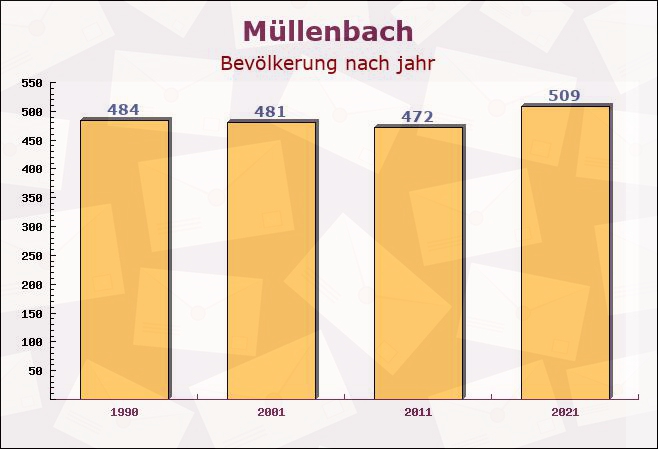 Müllenbach, Rheinland-Pfalz - Einwohner nach jahr
