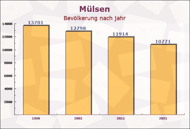 Mülsen, Sachsen - Einwohner nach jahr