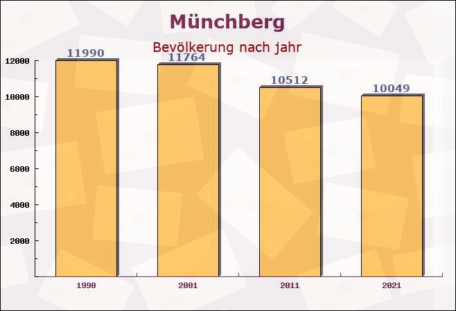 Münchberg, Bayern - Einwohner nach jahr