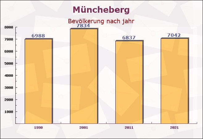 Müncheberg, Brandenburg - Einwohner nach jahr