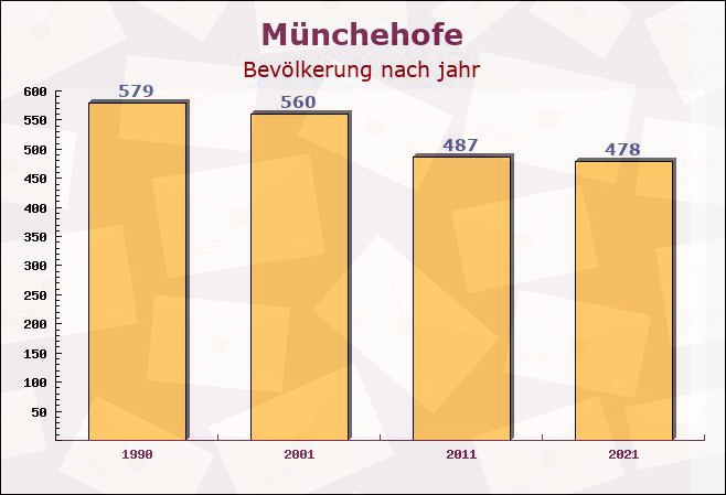 Münchehofe, Brandenburg - Einwohner nach jahr