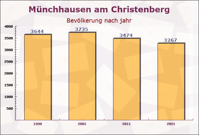 Münchhausen am Christenberg, Hessen - Einwohner nach jahr