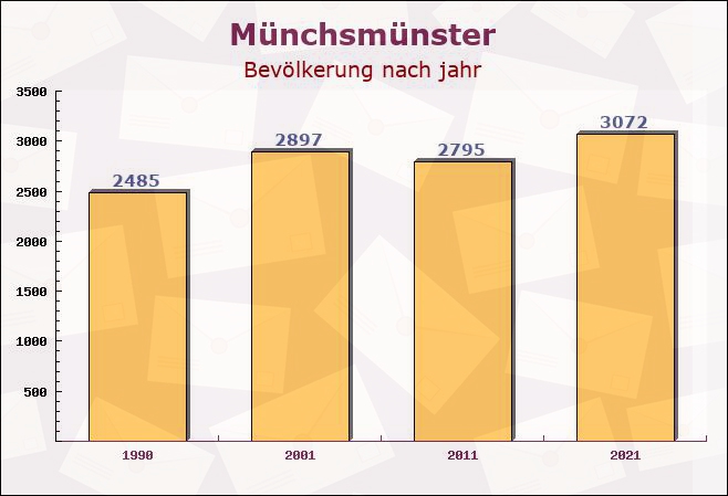 Münchsmünster, Bayern - Einwohner nach jahr