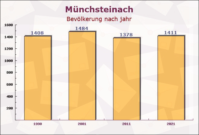 Münchsteinach, Bayern - Einwohner nach jahr