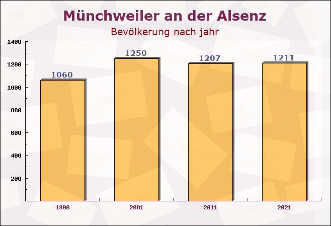 Münchweiler an der Alsenz, Rheinland-Pfalz - Einwohner nach jahr