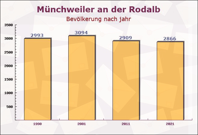 Münchweiler an der Rodalb, Rheinland-Pfalz - Einwohner nach jahr