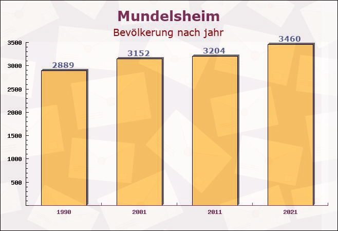 Mundelsheim, Baden-Württemberg - Einwohner nach jahr