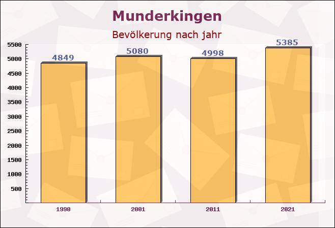 Munderkingen, Baden-Württemberg - Einwohner nach jahr