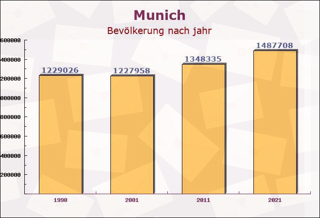 München, Bayern - Einwohner nach jahr