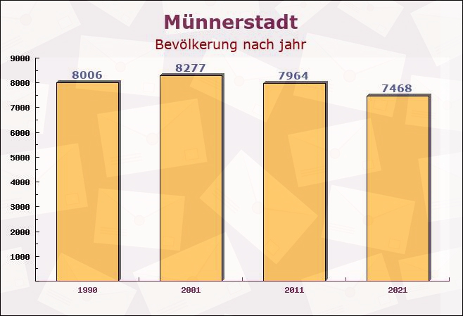 Münnerstadt, Bayern - Einwohner nach jahr