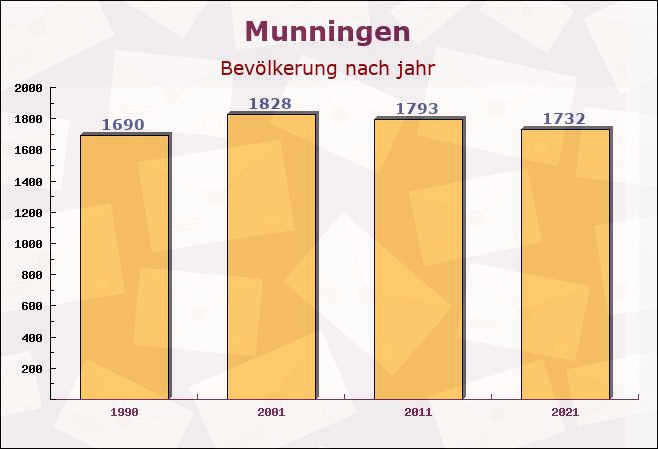 Munningen, Bayern - Einwohner nach jahr