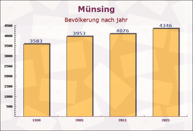 Münsing, Bayern - Einwohner nach jahr