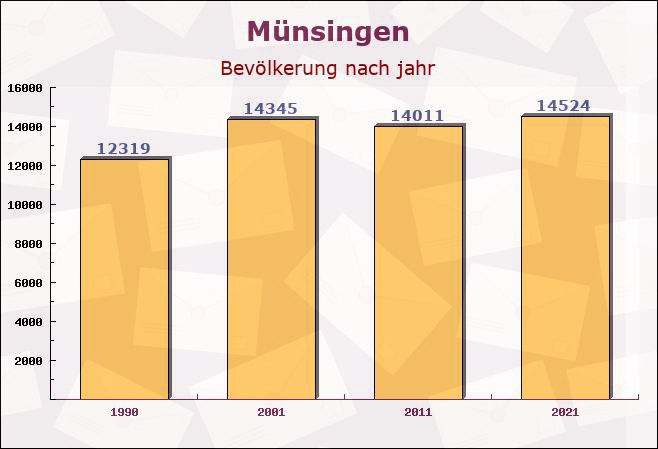 Münsingen, Baden-Württemberg - Einwohner nach jahr