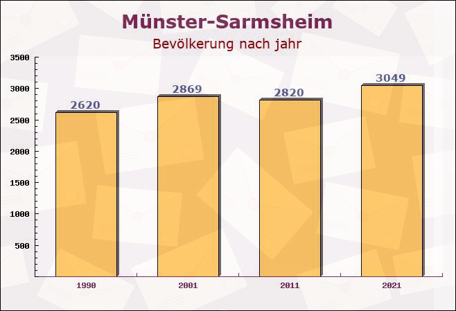 Münster-Sarmsheim, Rheinland-Pfalz - Einwohner nach jahr