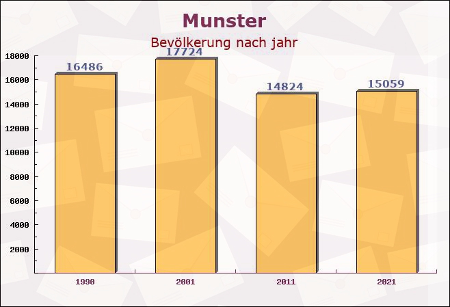 Munster, Niedersachsen - Einwohner nach jahr