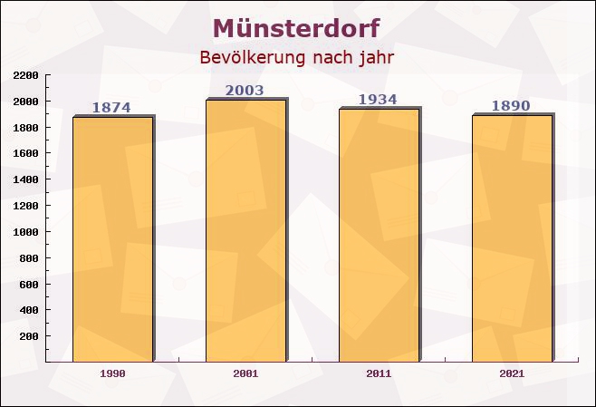 Münsterdorf, Schleswig-Holstein - Einwohner nach jahr