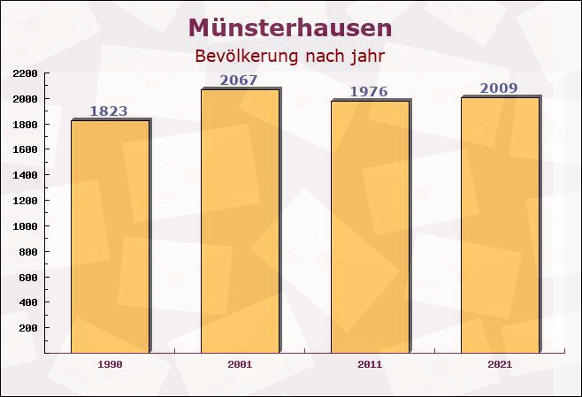 Münsterhausen, Bayern - Einwohner nach jahr