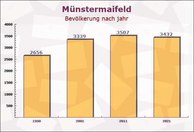 Münstermaifeld, Rheinland-Pfalz - Einwohner nach jahr