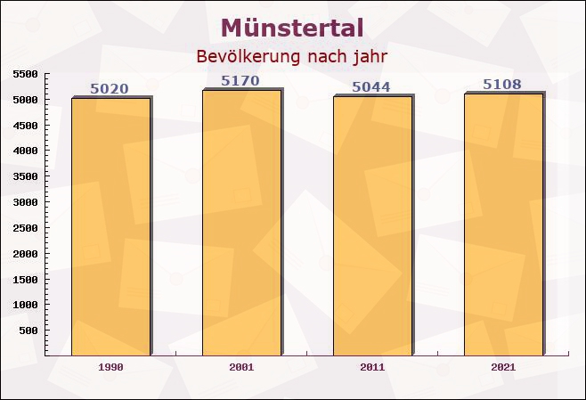 Münstertal, Baden-Württemberg - Einwohner nach jahr