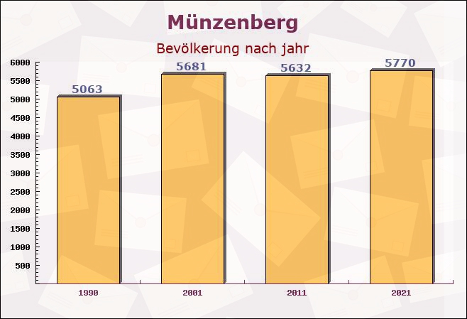 Münzenberg, Hessen - Einwohner nach jahr