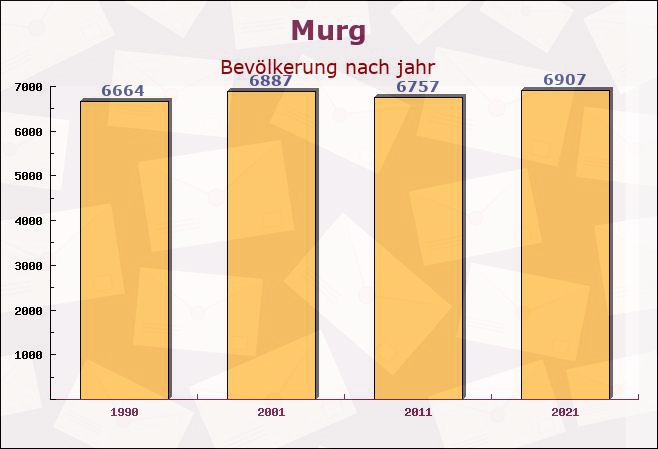 Murg, Baden-Württemberg - Einwohner nach jahr