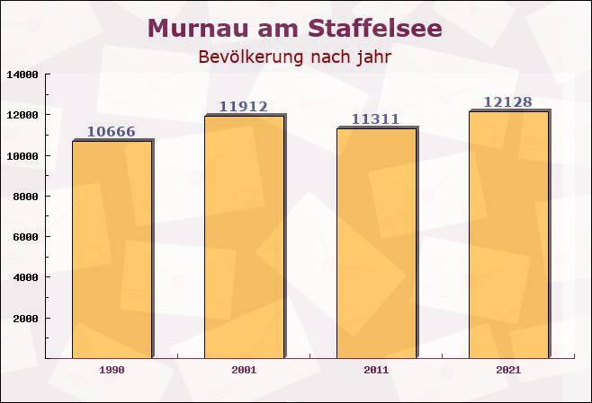 Murnau am Staffelsee, Bayern - Einwohner nach jahr