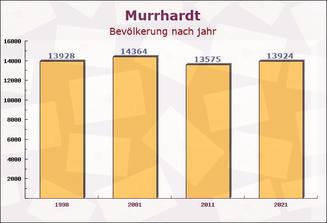 Murrhardt, Baden-Württemberg - Einwohner nach jahr