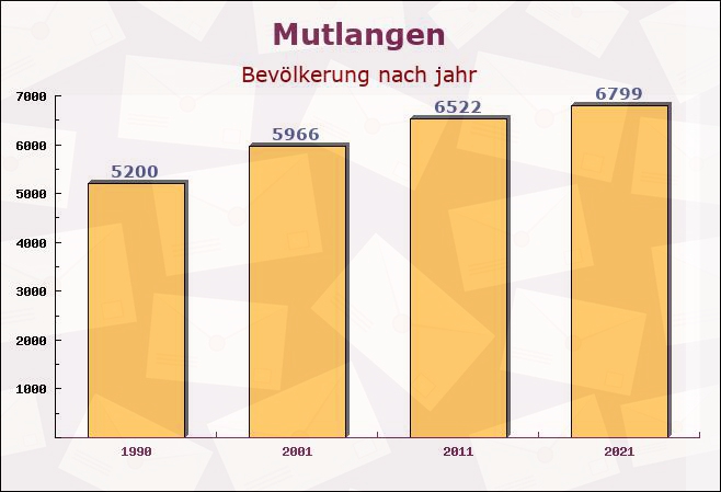 Mutlangen, Baden-Württemberg - Einwohner nach jahr