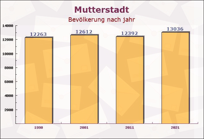 Mutterstadt, Rheinland-Pfalz - Einwohner nach jahr