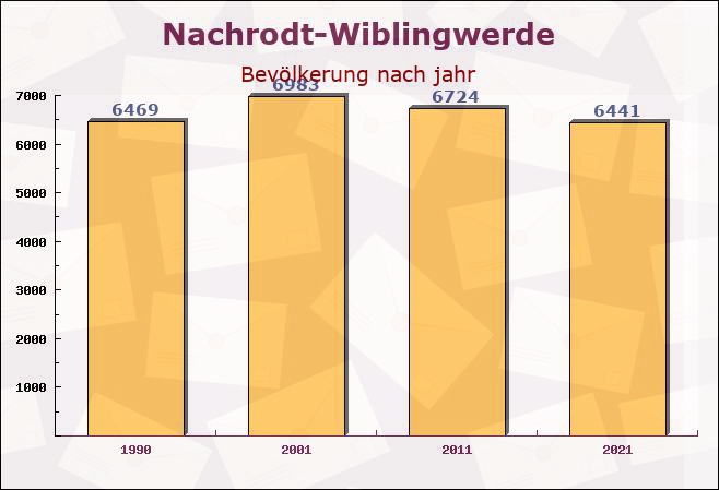 Nachrodt-Wiblingwerde, Nordrhein-Westfalen - Einwohner nach jahr