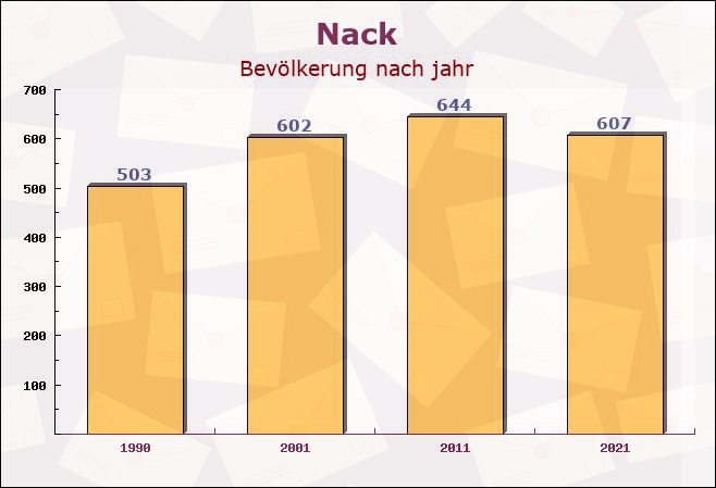 Nack, Rheinland-Pfalz - Einwohner nach jahr