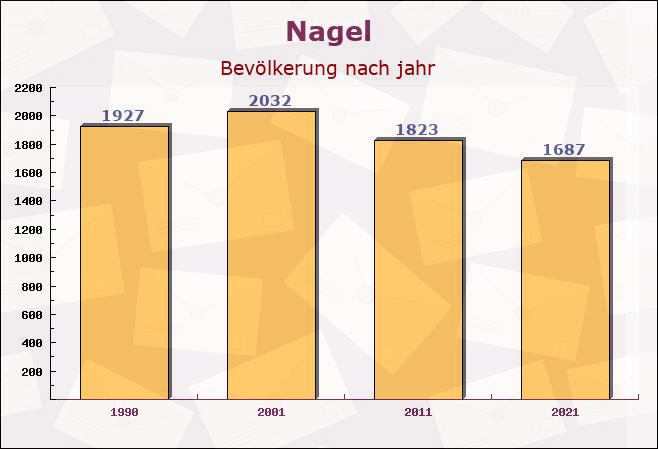 Nagel, Bayern - Einwohner nach jahr