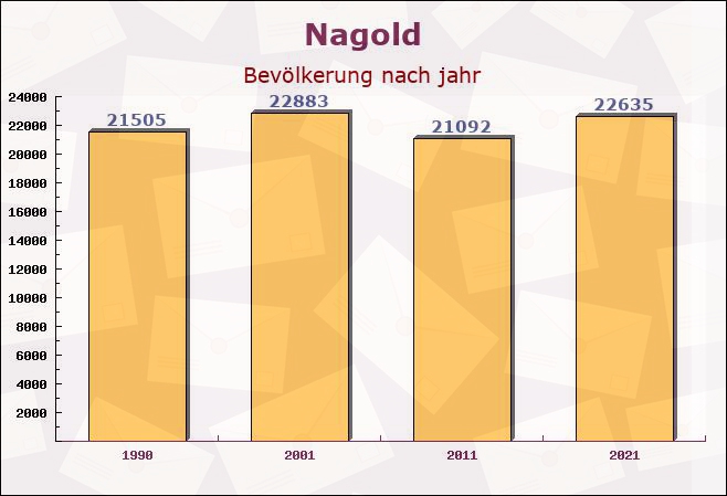 Nagold, Baden-Württemberg - Einwohner nach jahr